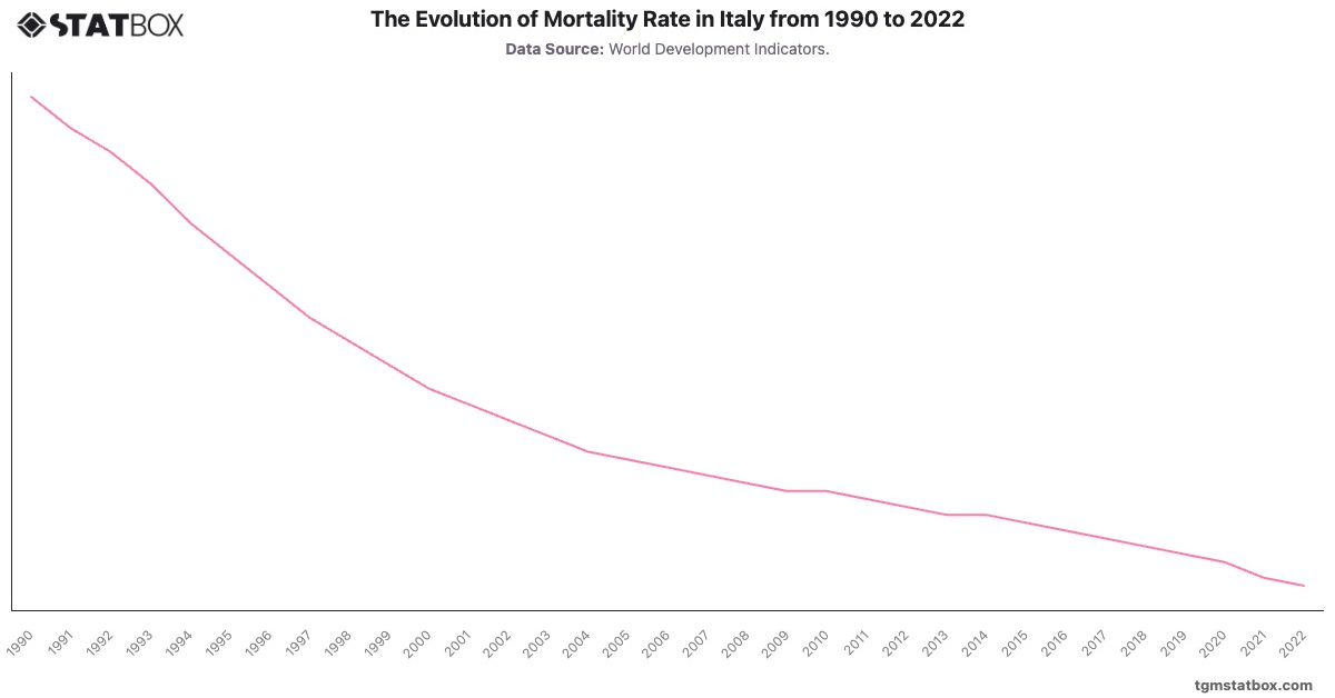 The Evolution of Mortality Rate in Italy from 1990 to 2022|Chart|TGM StatBox
