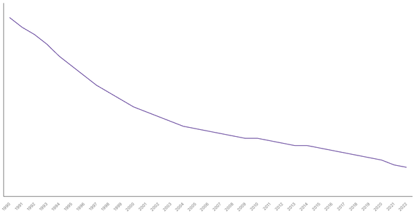 The Evolution of Mortality Rate in Italy from 1990 to 2022 (locked) |Chart|TGM StatBox