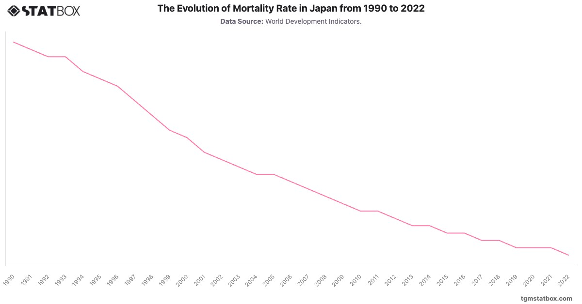 The Evolution of Mortality Rate in Japan from 1990 to 2022|Chart|TGM StatBox