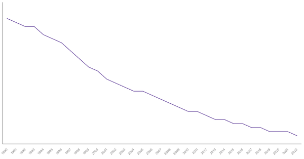 The Evolution of Mortality Rate in Japan from 1990 to 2022 (locked) |Chart|TGM StatBox