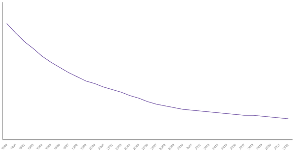 The Evolution of Mortality Rate in South Korea from 1990 to 2022 (locked) |Chart|TGM StatBox
