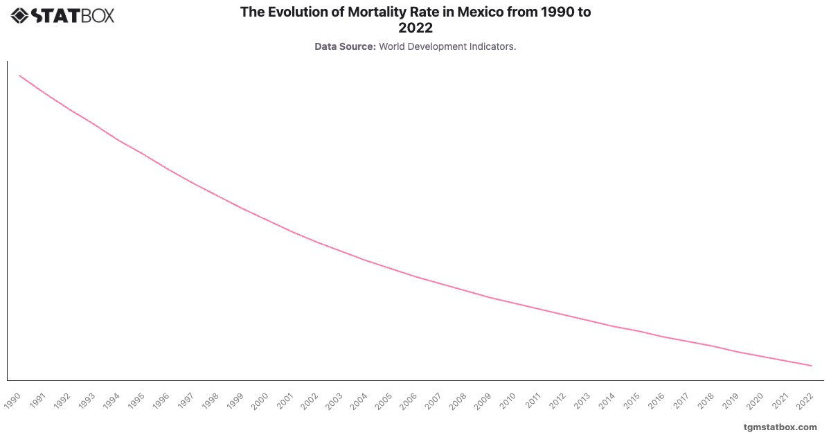 The Evolution of Mortality Rate in Mexico from 1990 to 2022|Chart|TGM StatBox