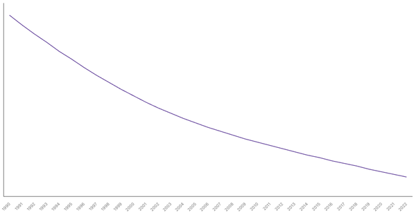 The Evolution of Mortality Rate in Mexico from 1990 to 2022 (locked) |Chart|TGM StatBox