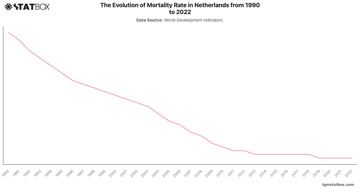 The Evolution of Mortality Rate in Netherlands from 1990 to 2022|Chart|TGM StatBox