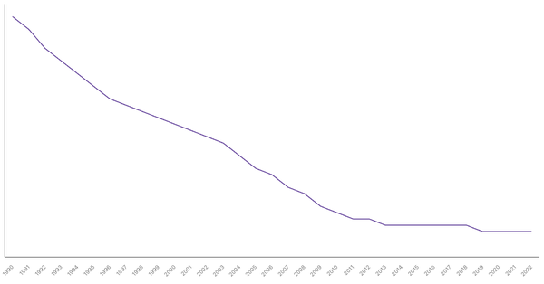 The Evolution of Mortality Rate in Netherlands from 1990 to 2022 (locked) |Chart|TGM StatBox