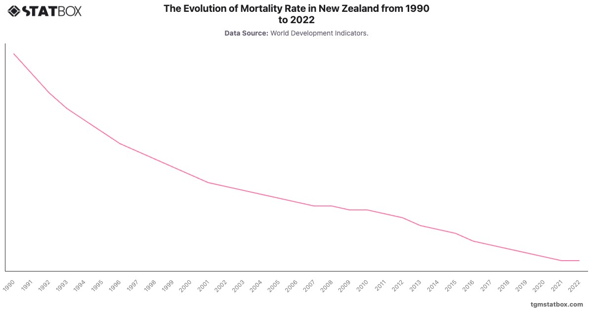 The Evolution of Mortality Rate in New Zealand from 1990 to 2022|Chart|TGM StatBox