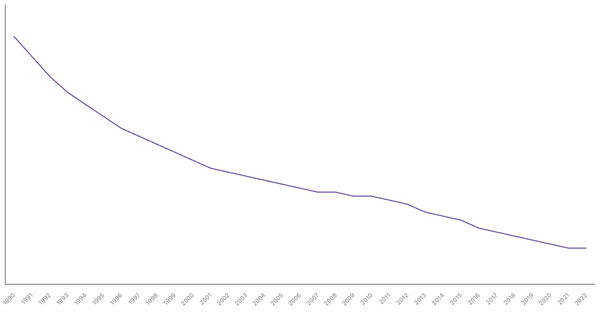 The Evolution of Mortality Rate in New Zealand from 1990 to 2022 (locked) |Chart|TGM StatBox