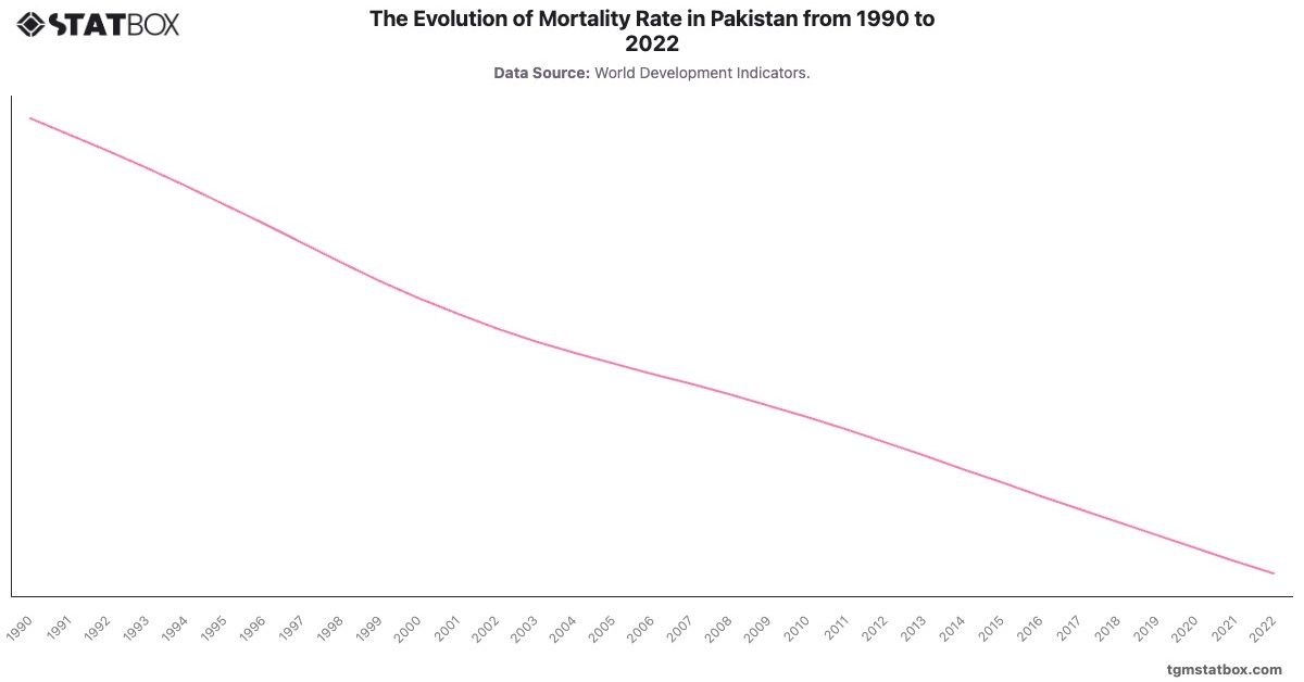 The Evolution of Mortality Rate in Pakistan from 1990 to 2022|Chart|TGM StatBox
