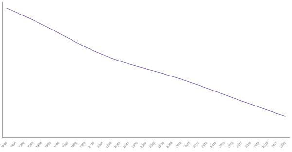 The Evolution of Mortality Rate in Pakistan from 1990 to 2022 (locked) |Chart|TGM StatBox