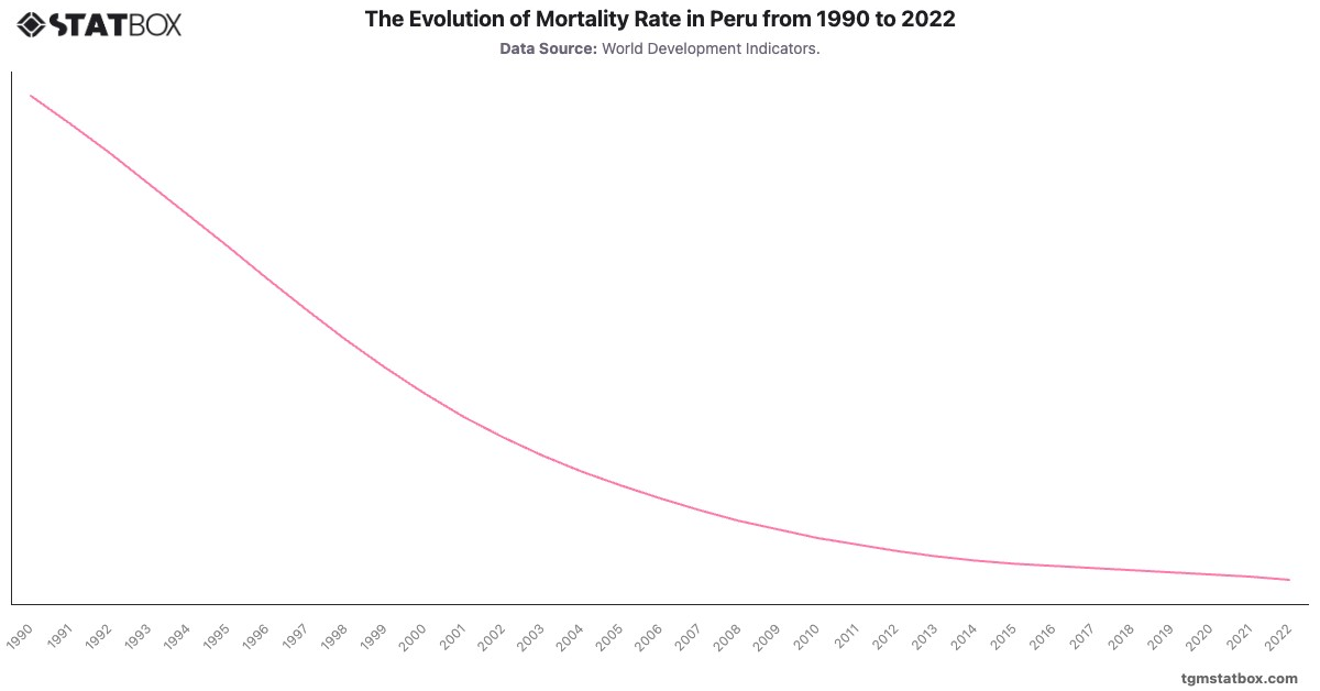 The Evolution of Mortality Rate in Peru from 1990 to 2022|Chart|TGM StatBox