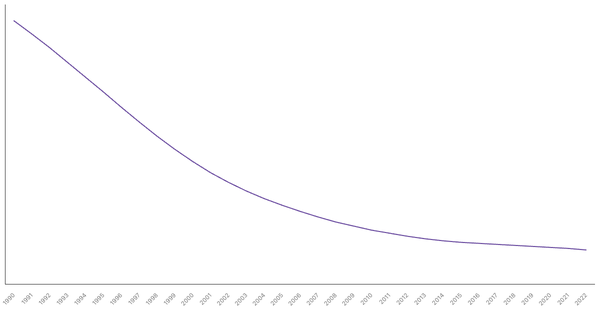 The Evolution of Mortality Rate in Peru from 1990 to 2022 (locked) |Chart|TGM StatBox