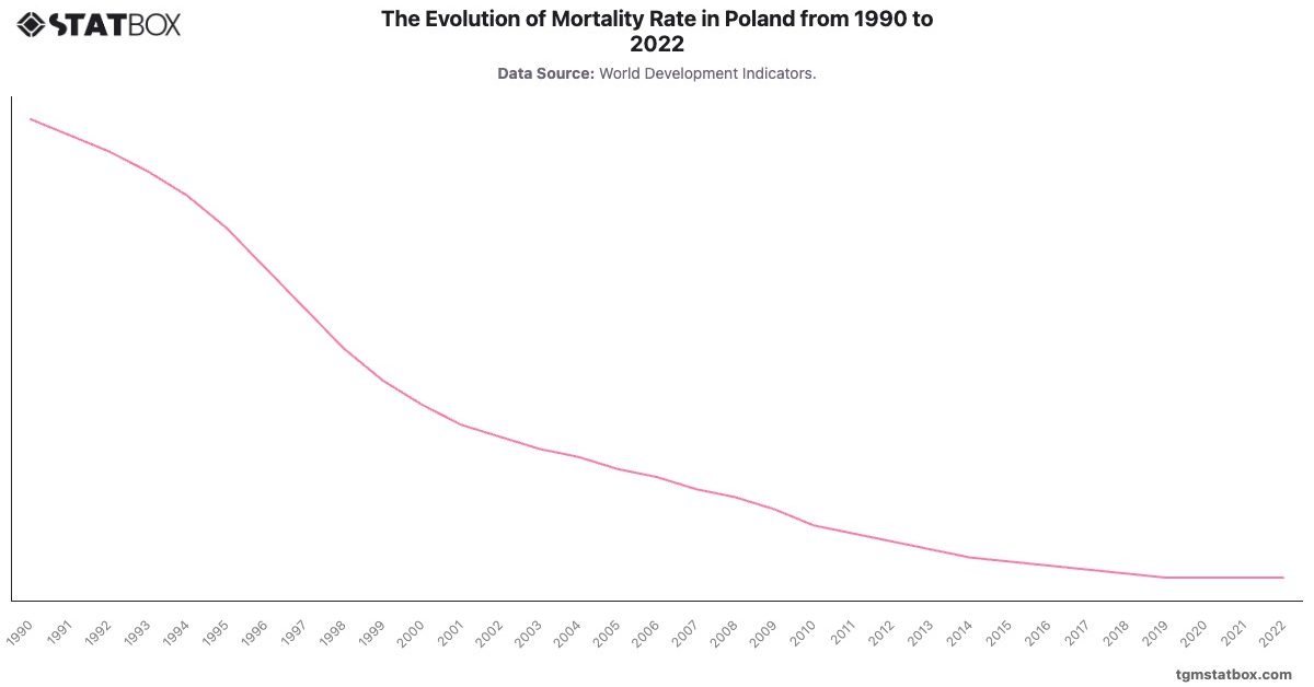 The Evolution of Mortality Rate in Poland from 1990 to 2022|Chart|TGM StatBox