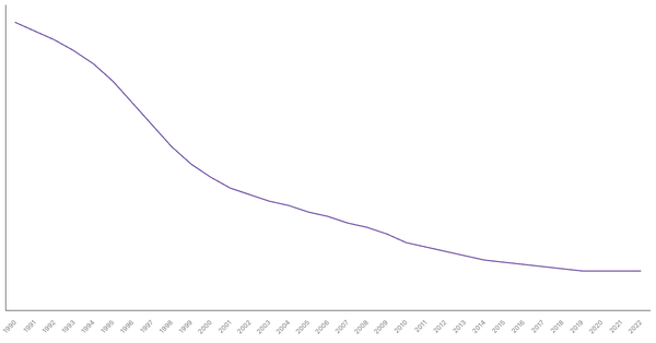 The Evolution of Mortality Rate in Poland from 1990 to 2022 (locked) |Chart|TGM StatBox