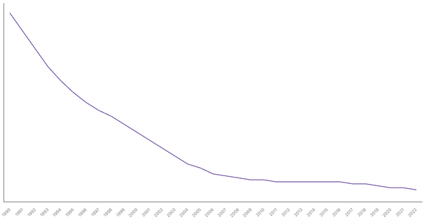 The Evolution of Mortality Rate in Portugal from 1990 to 2022 (locked) |Chart|TGM StatBox
