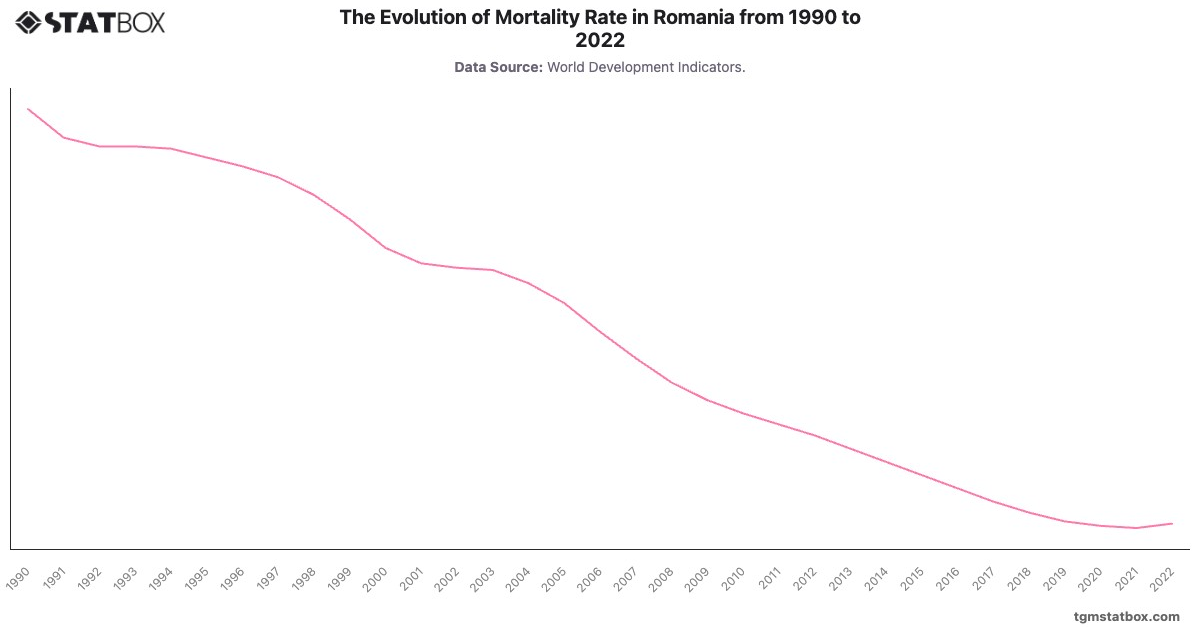 The Evolution of Mortality Rate in Romania from 1990 to 2022|Chart|TGM StatBox