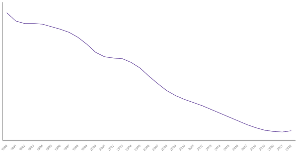 The Evolution of Mortality Rate in Romania from 1990 to 2022 (locked) |Chart|TGM StatBox