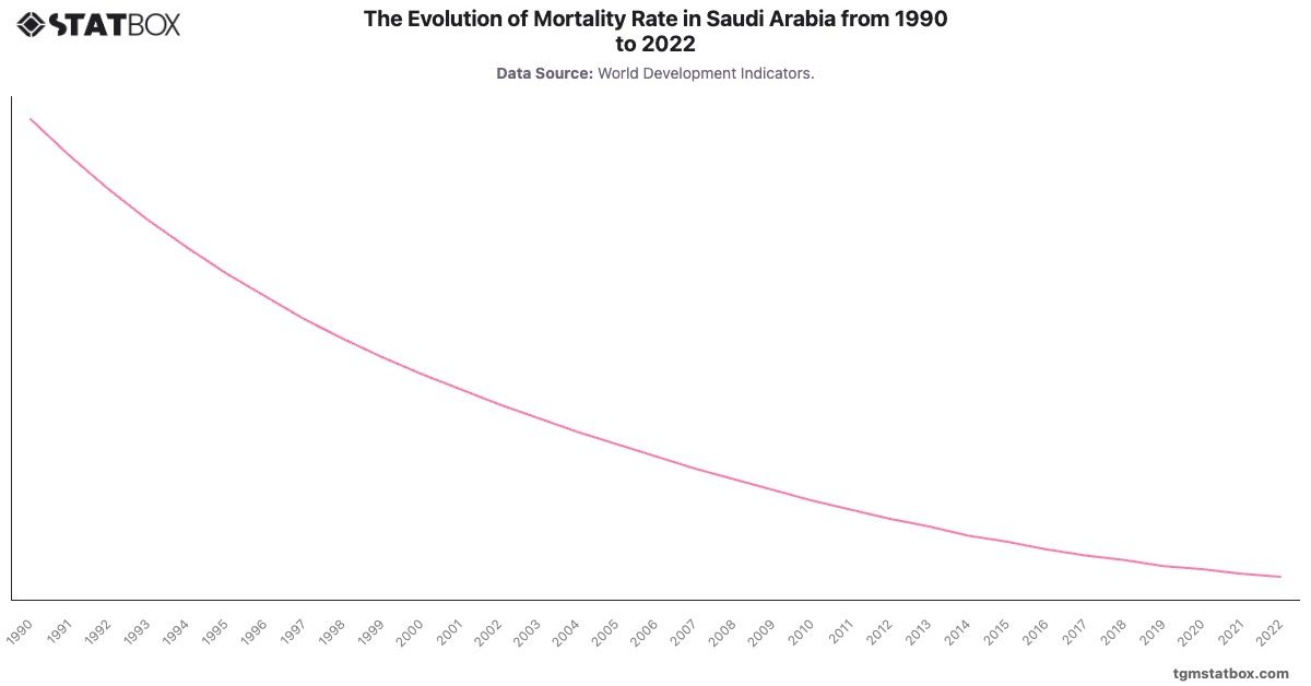 The Evolution of Mortality Rate in Saudi Arabia from 1990 to 2022|Chart|TGM StatBox