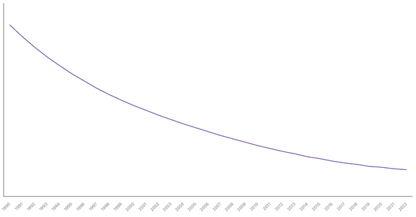 The Evolution of Mortality Rate in Saudi Arabia from 1990 to 2022 (locked) |Chart|TGM StatBox
