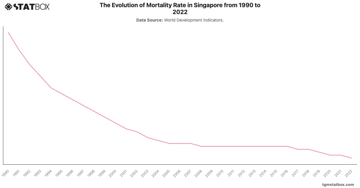 The Evolution of Mortality Rate in Singapore from 1990 to 2022|Chart|TGM StatBox