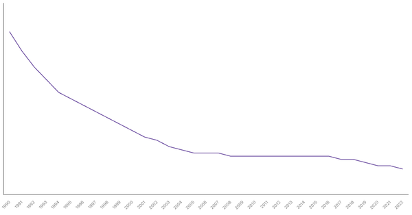 The Evolution of Mortality Rate in Singapore from 1990 to 2022 (locked) |Chart|TGM StatBox