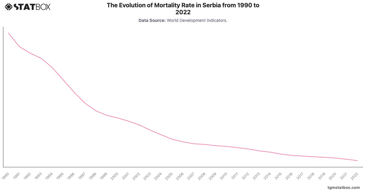 The Evolution of Mortality Rate in Serbia from 1990 to 2022|Chart|TGM StatBox