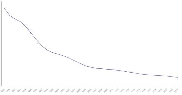 The Evolution of Mortality Rate in Serbia from 1990 to 2022 (locked) |Chart|TGM StatBox