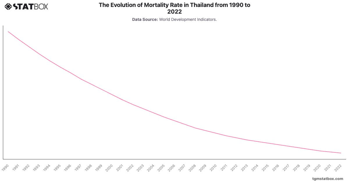 The Evolution of Mortality Rate in Thailand from 1990 to 2022|Chart|TGM StatBox