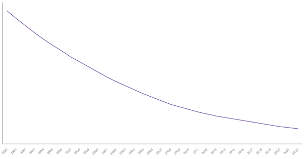 The Evolution of Mortality Rate in Thailand from 1990 to 2022 (locked) |Chart|TGM StatBox