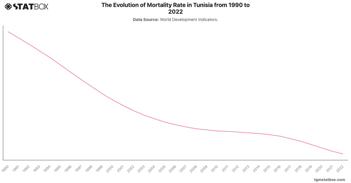 The Evolution of Mortality Rate in Tunisia from 1990 to 2022|Chart|TGM StatBox