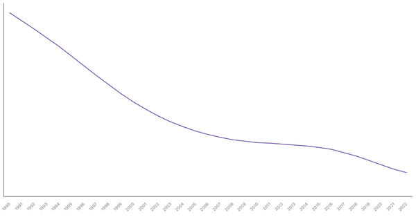 The Evolution of Mortality Rate in Tunisia from 1990 to 2022 (locked) |Chart|TGM StatBox