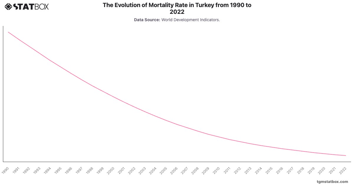 The Evolution of Mortality Rate in Turkey from 1990 to 2022|Chart|TGM StatBox