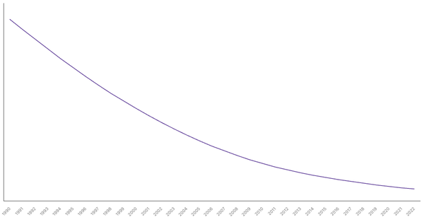 The Evolution of Mortality Rate in Turkey from 1990 to 2022 (locked) |Chart|TGM StatBox
