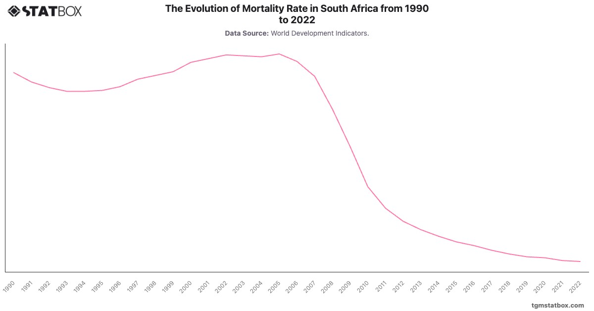 The Evolution of Mortality Rate in South Africa from 1990 to 2022|Chart|TGM StatBox