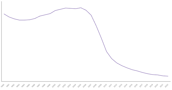 The Evolution of Mortality Rate in South Africa from 1990 to 2022 (locked) |Chart|TGM StatBox