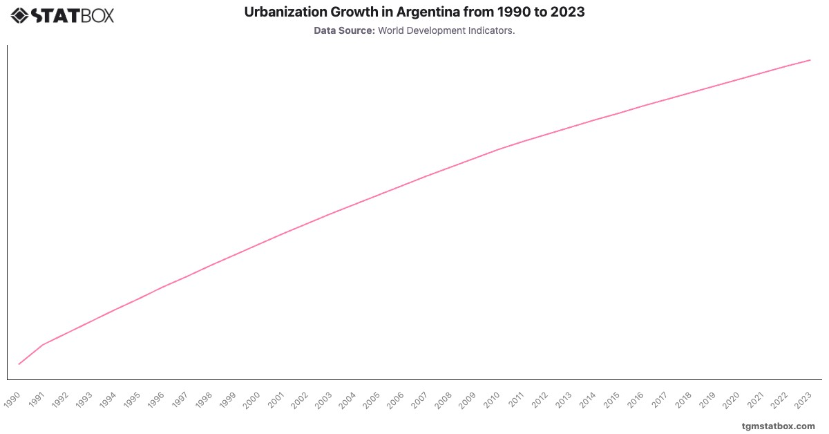 Urbanization Growth in Argentina from 1990 to 2023|Chart|TGM StatBox