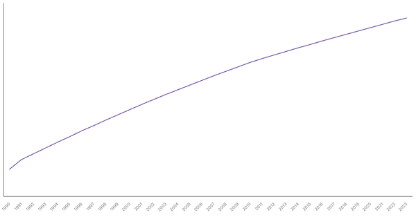 Urbanization Growth in Argentina from 1990 to 2023 (locked) |Chart|TGM StatBox