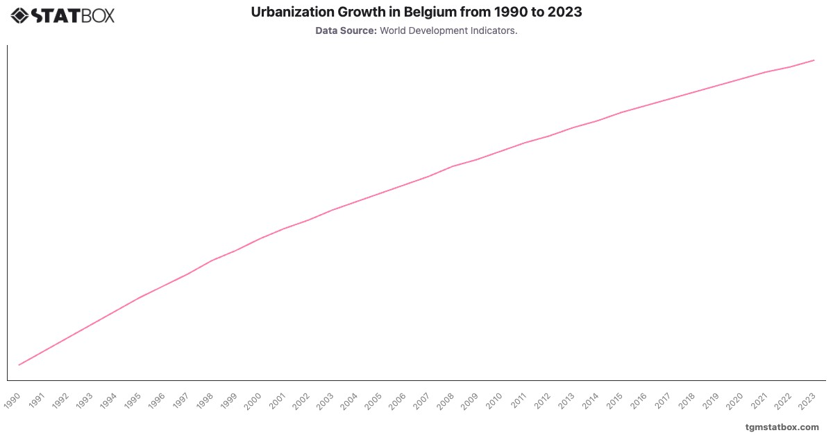 Urbanization Growth in Belgium from 1990 to 2023|Chart|TGM StatBox