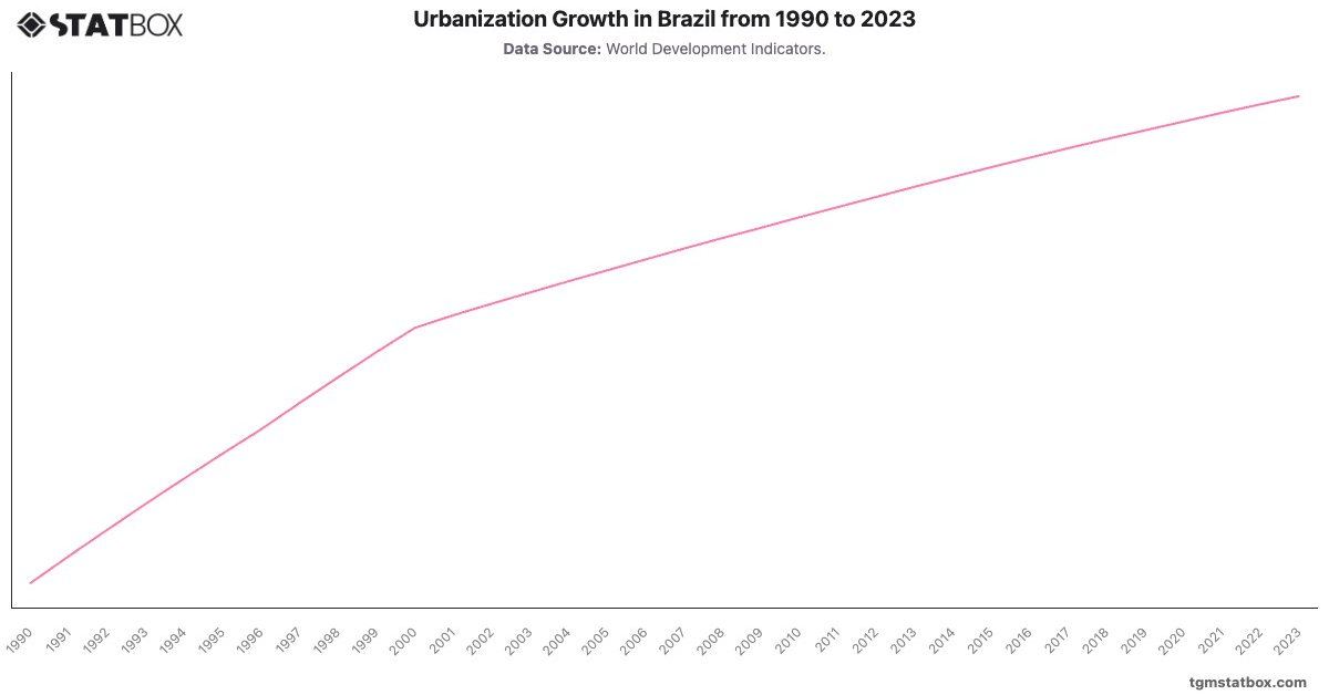 Urbanization Growth in Brazil from 1990 to 2023|Chart|TGM StatBox
