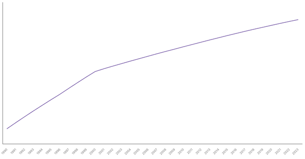 Urbanization Growth in Brazil from 1990 to 2023 (locked) |Chart|TGM StatBox