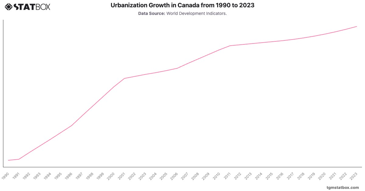 Urbanization Growth in Canada from 1990 to 2023|Chart|TGM StatBox