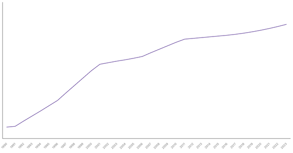 Urbanization Growth in Canada from 1990 to 2023 (locked) |Chart|TGM StatBox