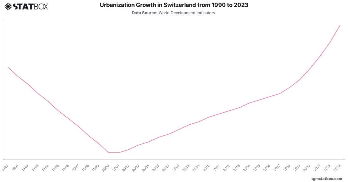 Urbanization Growth in Switzerland from 1990 to 2023|Chart|TGM StatBox