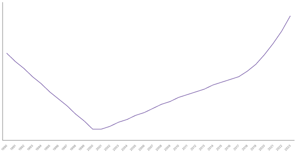 Urbanization Growth in Switzerland from 1990 to 2023 (locked) |Chart|TGM StatBox