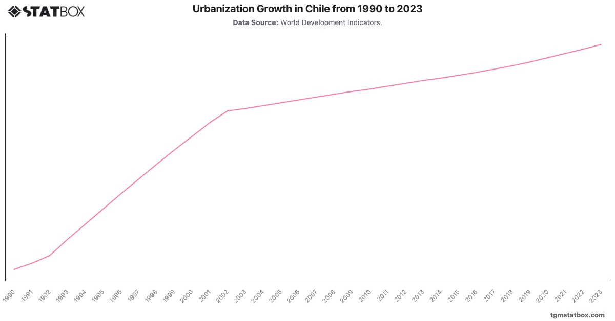 Urbanization Growth in Chile from 1990 to 2023|Chart|TGM StatBox