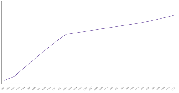 Urbanization Growth in Chile from 1990 to 2023 (locked) |Chart|TGM StatBox