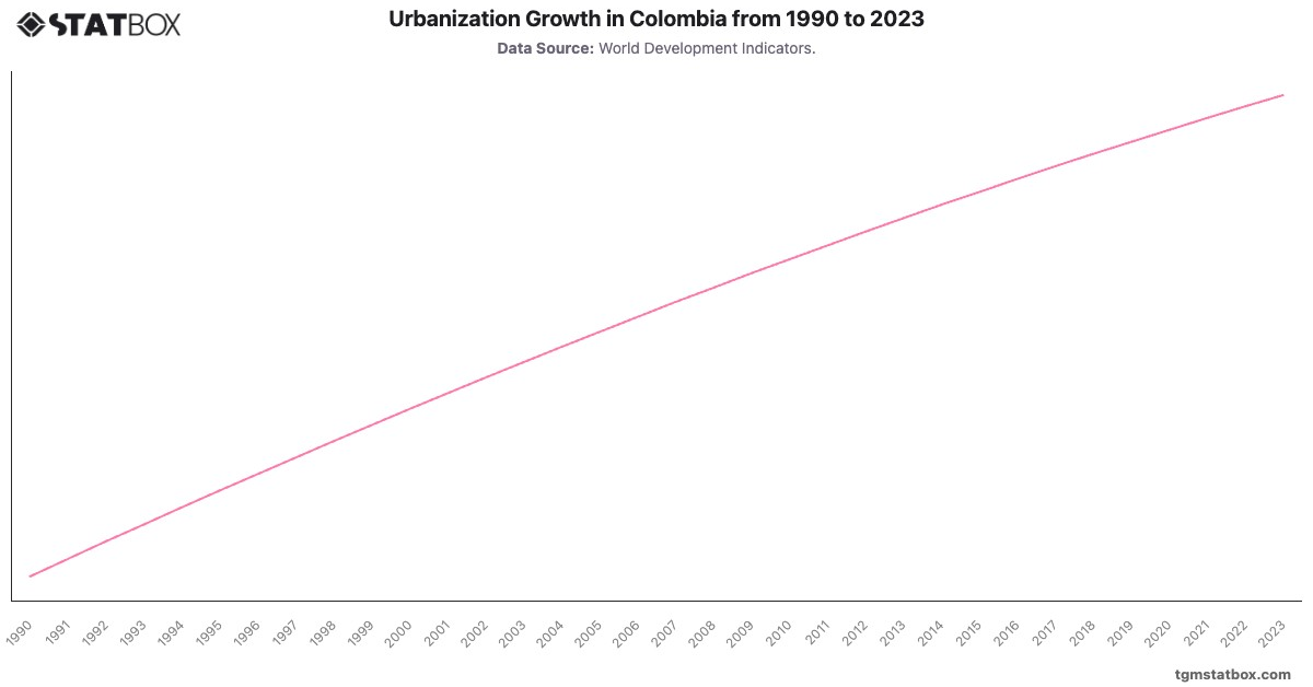 Urbanization Growth in Colombia from 1990 to 2023|Chart|TGM StatBox