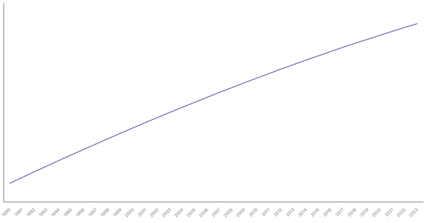 Urbanization Growth in Colombia from 1990 to 2023 (locked) |Chart|TGM StatBox