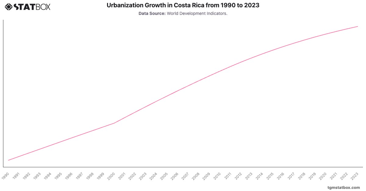 Urbanization Growth in Costa Rica from 1990 to 2023|Chart|TGM StatBox