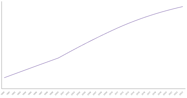 Urbanization Growth in Costa Rica from 1990 to 2023 (locked) |Chart|TGM StatBox