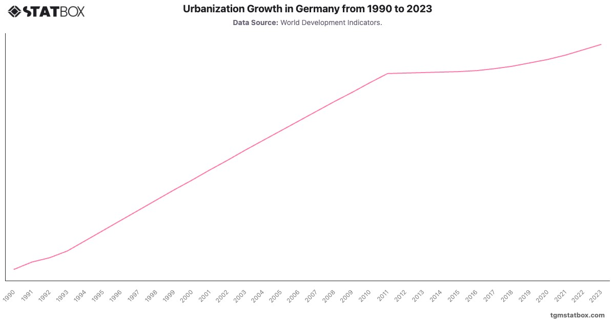 Urbanization Growth in Germany from 1990 to 2023|Chart|TGM StatBox